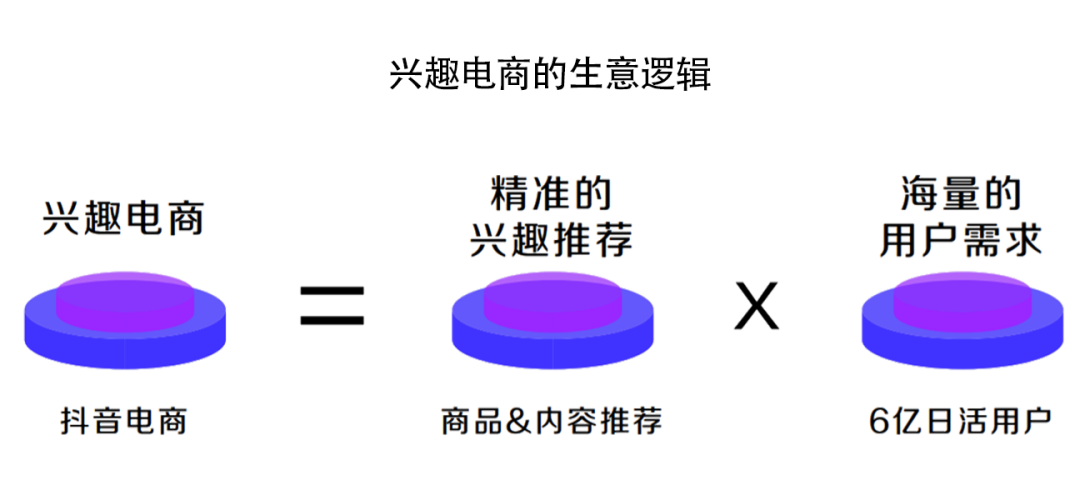 新电商新模式：抖音兴趣电商内容流量运营逻辑！