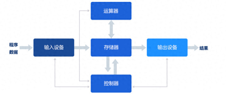 计算机：计算机系统的硬件和系统软件