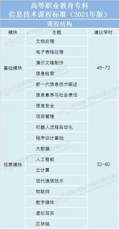 教育部发布高等职业教育专科信息技术课程标准（年版）