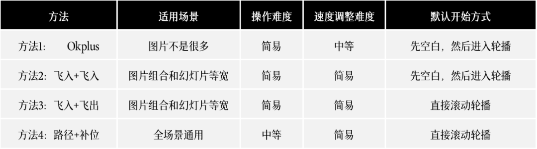 滚动播放图片怎么制作_ppt循环滚动播放图片_ppt如何制作循环滚动图片